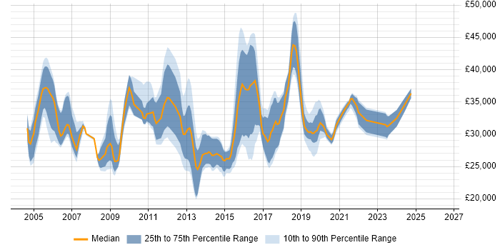 Salary distribution trend for Applications Support Analyst job vacancies in West Sussex