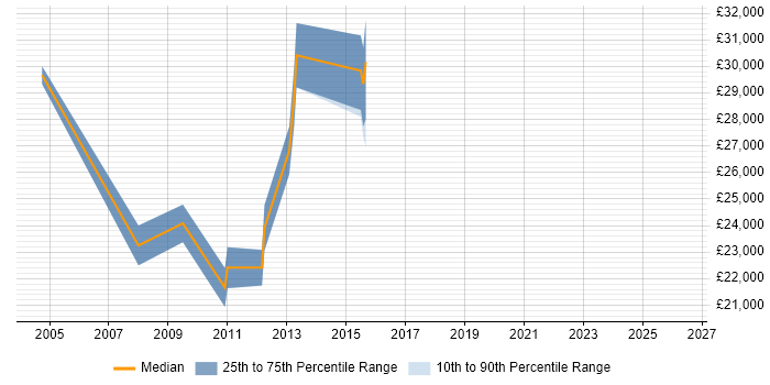 Salary distribution trend for Applications Tester job vacancies in West Sussex