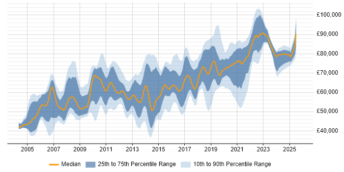 Salary distribution trend for Architect job vacancies in West Sussex