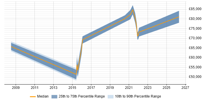 Salary distribution trend for jobs in West Sussex citing Architecture Governance