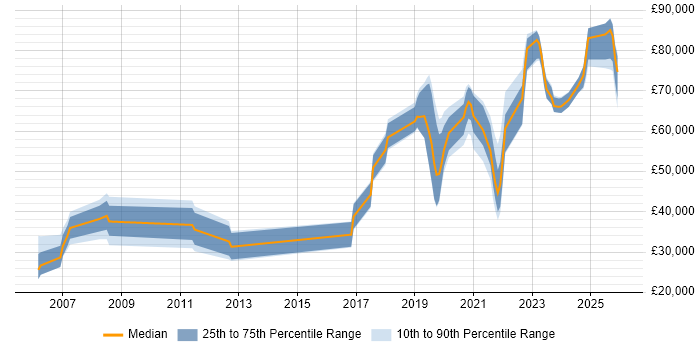 Salary distribution trend for jobs in West Sussex citing AI