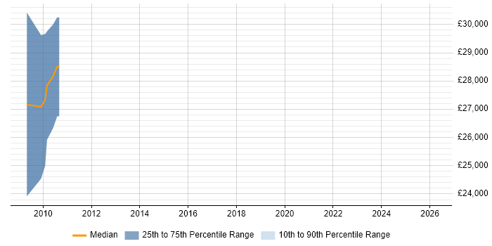 Salary distribution trend for jobs in Arundel citing Analytical Skills