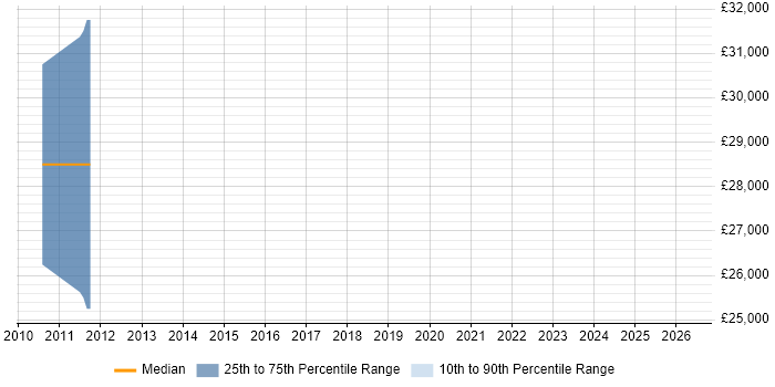 Salary distribution trend for jobs in Arundel citing Marketing