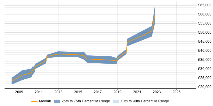 Salary distribution trend for jobs in Arundel citing Microsoft