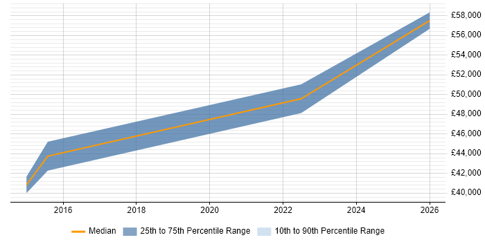 Salary distribution trend for jobs in Arundel citing Software Engineering