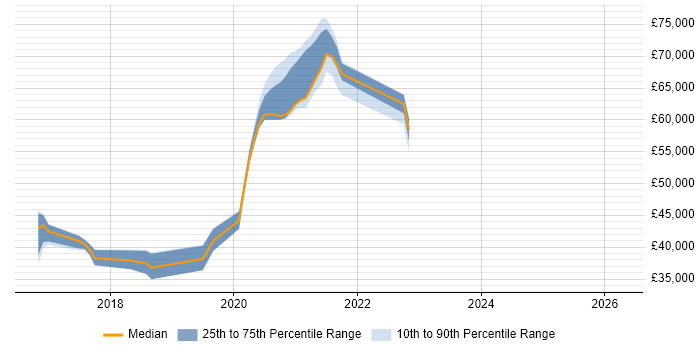 Salary distribution trend for jobs in West Sussex citing ASP.NET Core