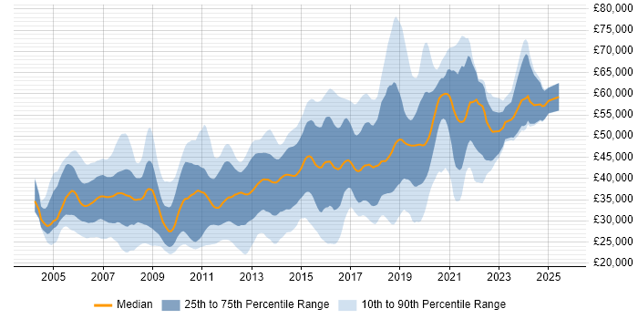 Salary distribution trend for jobs in West Sussex citing ASP.NET Salary distribution trend for jobs in West Sussex citing ASP.NET