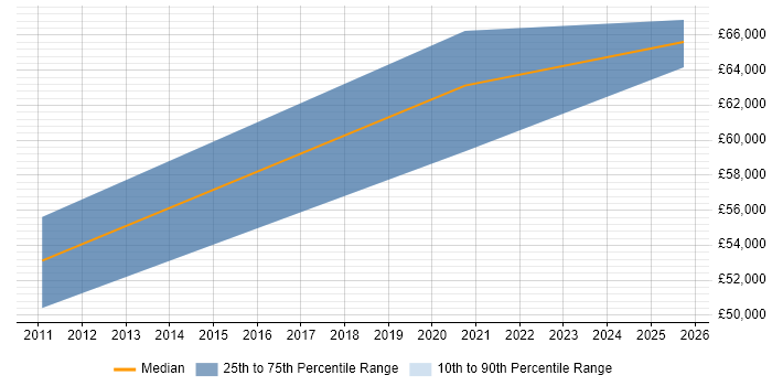Salary distribution trend for jobs in West Sussex citing Asynchronous Programming Salary distribution trend for jobs in West Sussex citing Asynchronous Programming
