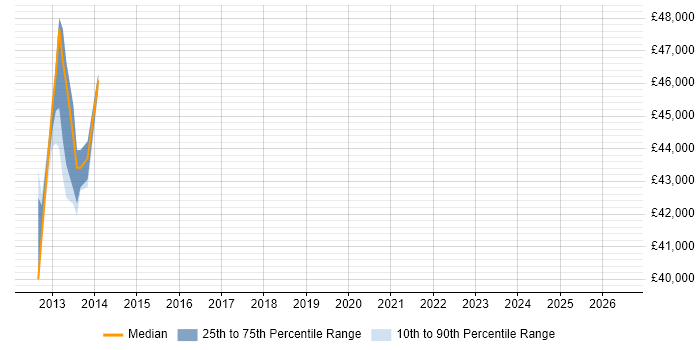 Salary distribution trend for jobs in West Sussex citing ATDD