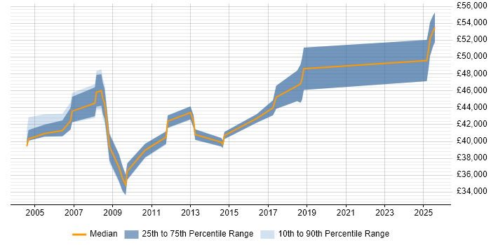 Salary distribution trend for Auditor job vacancies in West Sussex Salary distribution trend for Auditor job vacancies in West Sussex