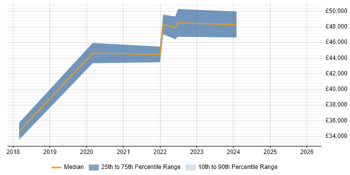 Salary distribution trend for jobs in West Sussex citing Augmented Reality