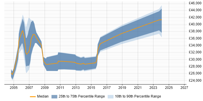 Salary distribution trend for jobs in West Sussex citing AutoCAD