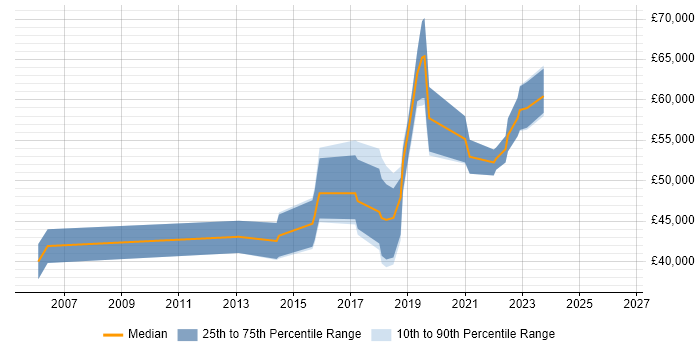 Salary distribution trend for Automation Engineer job vacancies in West Sussex