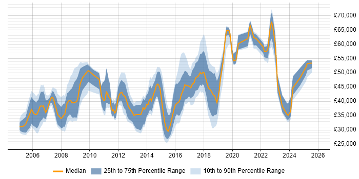 Salary distribution trend for jobs in West Sussex citing Aviation