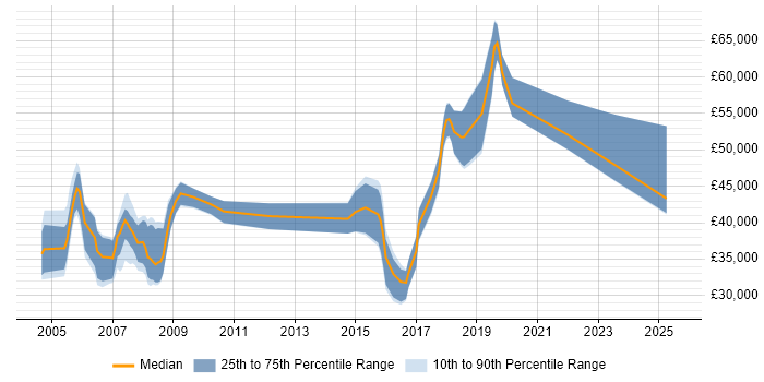 Salary distribution trend for jobs in West Sussex citing Avionics Salary distribution trend for jobs in West Sussex citing Avionics