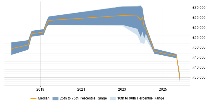 Salary distribution trend for jobs in West Sussex citing AWS Certification
