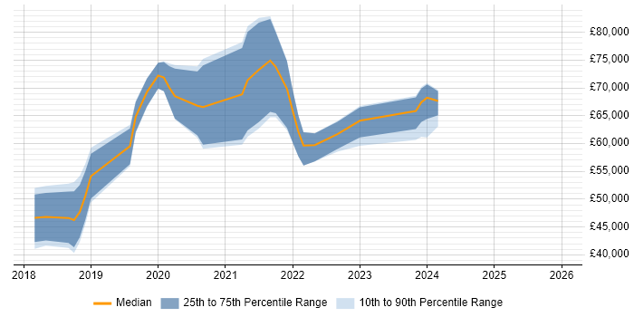 Salary distribution trend for jobs in West Sussex citing AWS Lambda