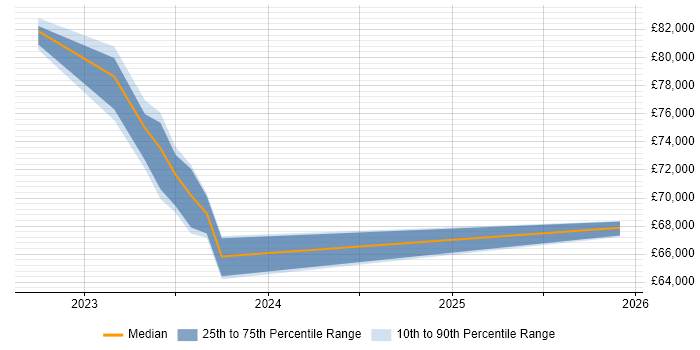 Salary distribution trend for jobs in West Sussex citing Azure AKS