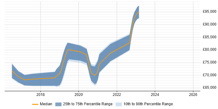 Salary distribution trend for Azure Architect job vacancies in West Sussex