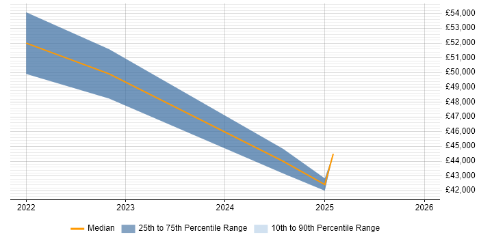 Salary distribution trend for Azure Consultant job vacancies in West Sussex