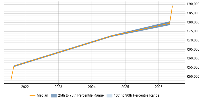 Salary distribution trend for jobs in West Sussex citing Azure Databricks