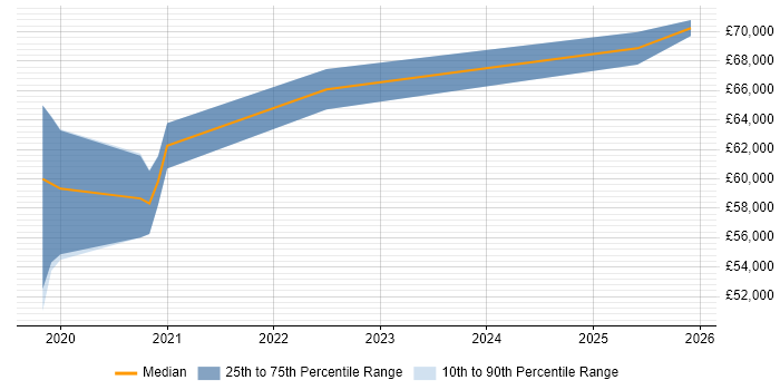 Salary distribution trend for jobs in West Sussex citing Azure Monitor