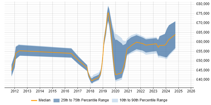 Salary distribution trend for jobs in West Sussex citing Azure SQL Database