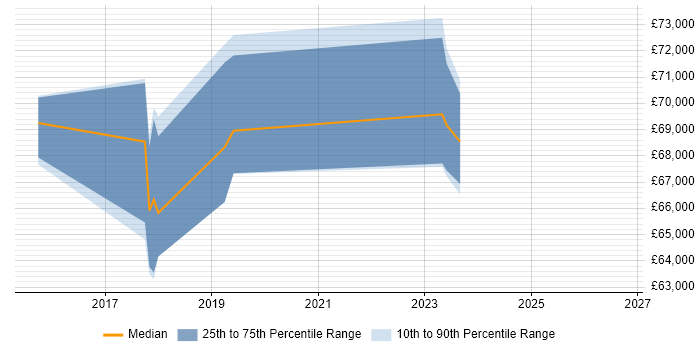 Salary distribution trend for jobs in West Sussex citing Azure Stack