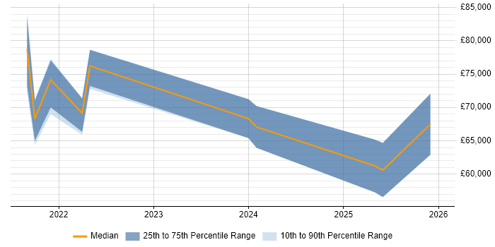 Salary distribution trend for jobs in West Sussex citing Azure Synapse Analytics