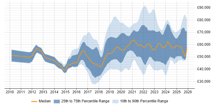 Salary distribution trend for jobs in West Sussex citing Azure