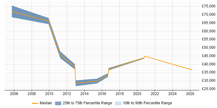 Salary distribution trend for jobs in West Sussex citing B2B Marketing