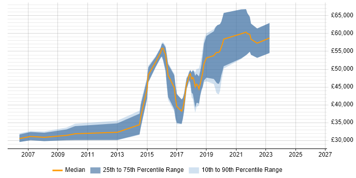 Salary distribution trend for Backend Developer job vacancies in West Sussex