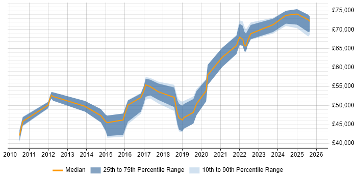 Salary distribution trend for jobs in West Sussex citing Backlog Management