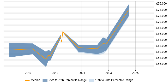 Salary distribution trend for jobs in West Sussex citing Backlog Prioritisation
