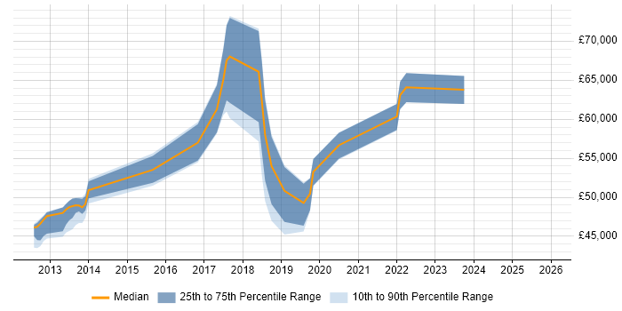 Salary distribution trend for jobs in West Sussex citing Backlog Refinement