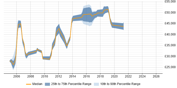 Salary distribution trend for jobs in West Sussex citing Batch Processing