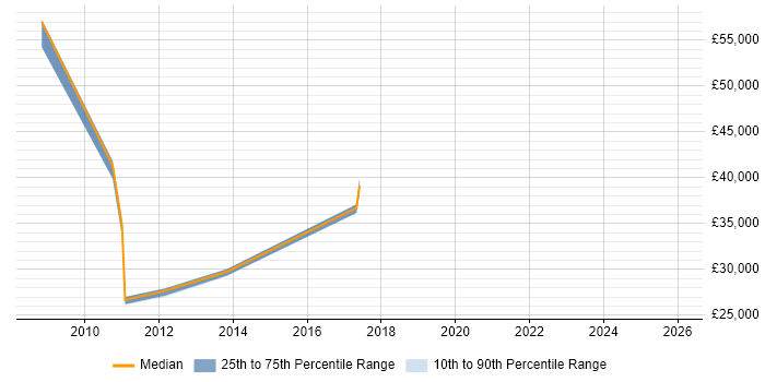 Salary distribution trend for jobs in West Sussex citing Batch Scheduling