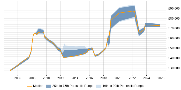 Salary distribution trend for jobs in West Sussex citing BCP