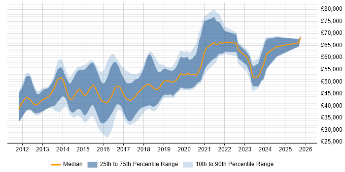Salary distribution trend for jobs in West Sussex citing BDD