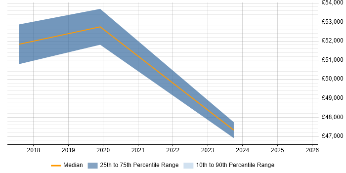 Salary distribution trend for jobs in West Sussex citing Behavioural Change