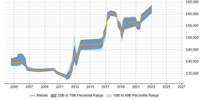 Salary distribution trend for jobs in West Sussex citing Benchmarking