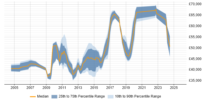 Salary distribution trend for jobs in West Sussex citing BGP