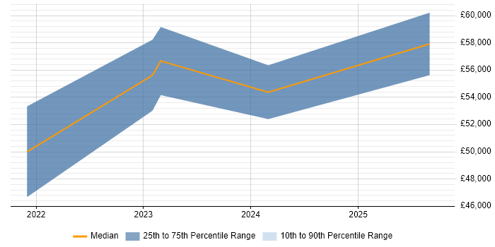 Salary distribution trend for jobs in West Sussex citing BigQuery