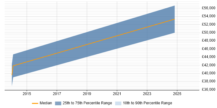 Salary distribution trend for jobs in Billingshurst citing .NET Framework