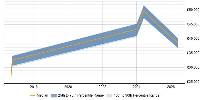Salary distribution trend for jobs in Billingshurst citing Firewall