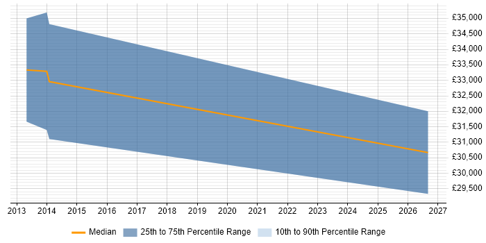 Salary distribution trend for jobs in Billingshurst citing Functional Testing