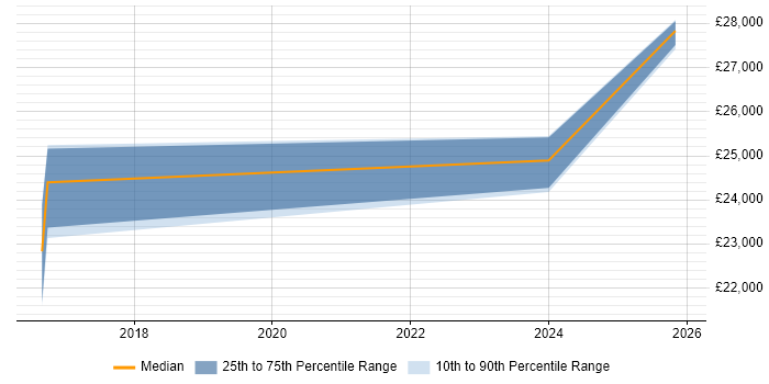 Salary distribution trend for IT Technician job vacancies in Billingshurst