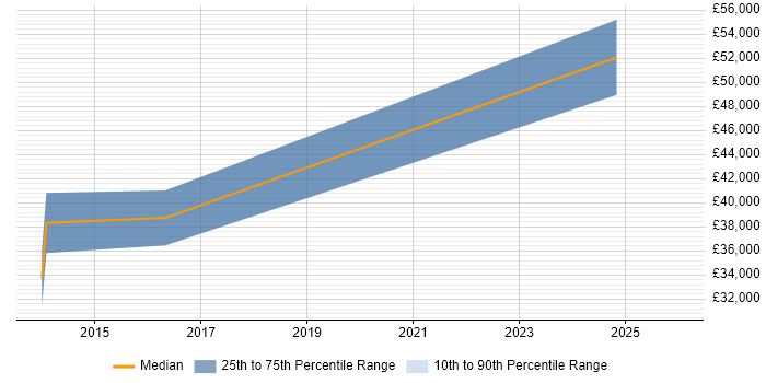 Salary distribution trend for jobs in Billingshurst citing jQuery