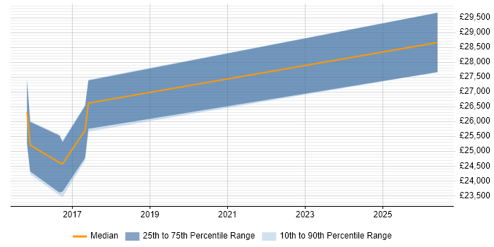Salary distribution trend for jobs in Billingshurst citing Microsoft 365