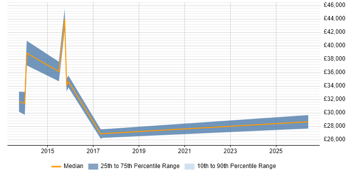 Salary distribution trend for jobs in Billingshurst citing Microsoft